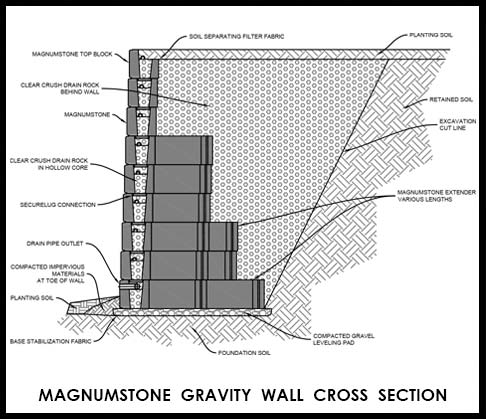MagnumStone Gravity Wall Cross Section