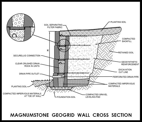 MagnumStone Geogrid Wall Cross Section